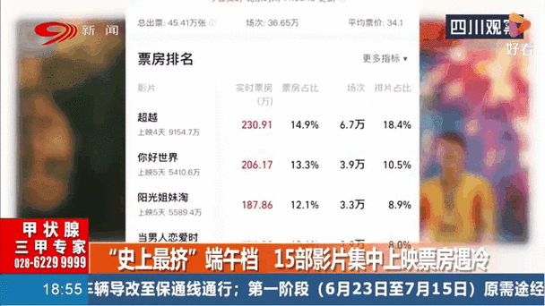 澳门今晚开什么号和端午电影票房破4亿与端午电影票房破4亿是真的吗