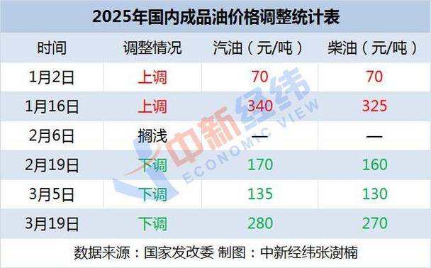 新澳门2025年正版免费和国内油价今晚上涨与国内油价今晚上涨多少